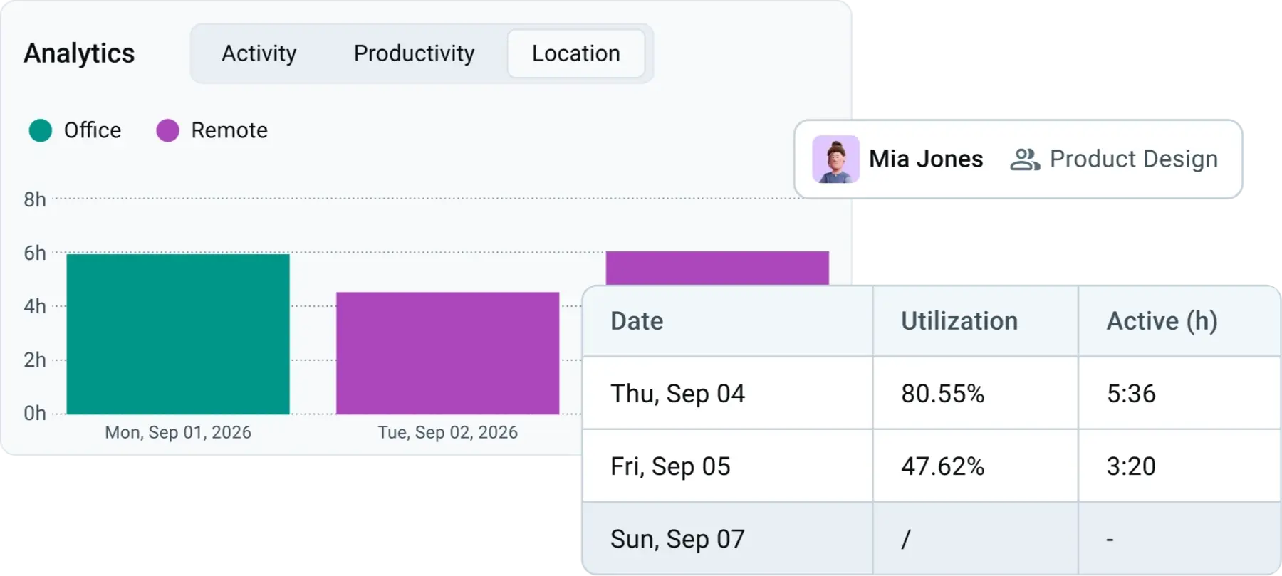 Productivity insights at the team and individual level