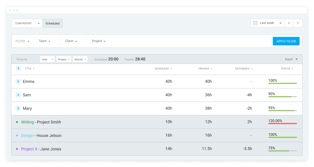 Ve las horas programadas y registradas para cada usuario