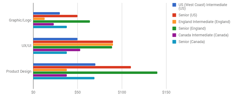 average-freelancing-consulting-hourly-rates-2021