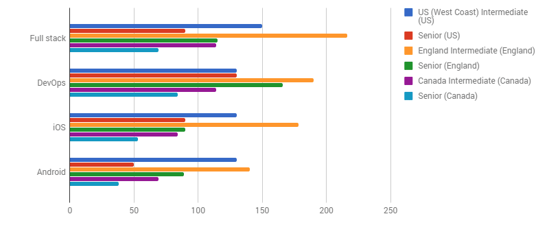 average-freelancing-consulting-hourly-rates-2021