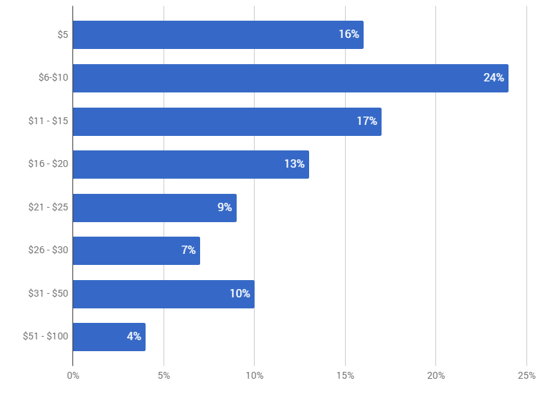 Average Freelancing Consulting Hourly Rates 2020