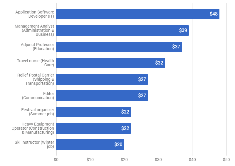 high billing rate it jobs in us