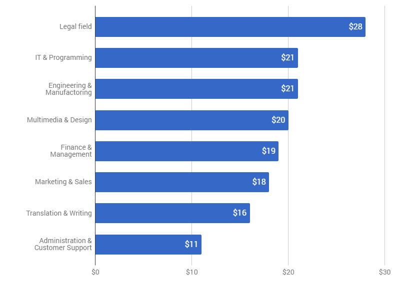 Average Freelancing Consulting Hourly Rates 21