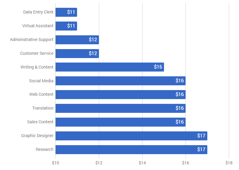 hourly rate for lance writer