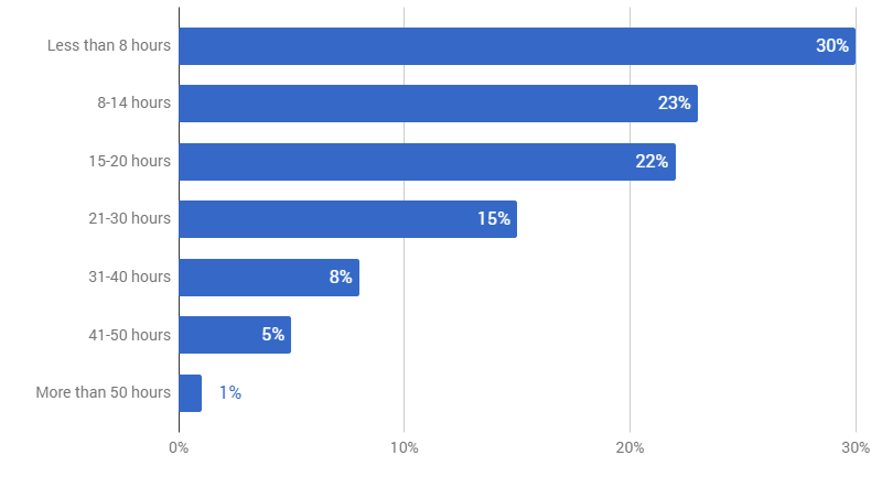 How much time do freelancers spend on billable work