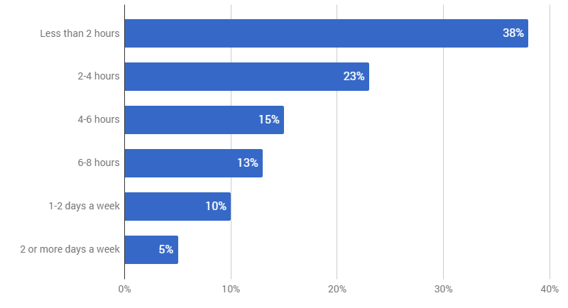 El tiempo que los freelancers dedican a la gestión empresarial