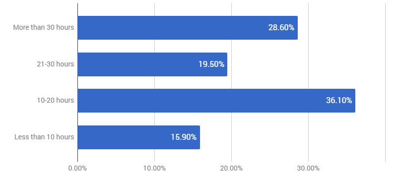 Cuánto tiempo pasan trabajando los freelances