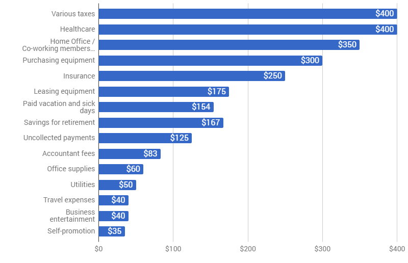 Hourly Rate Calculator Overhead Expenses 