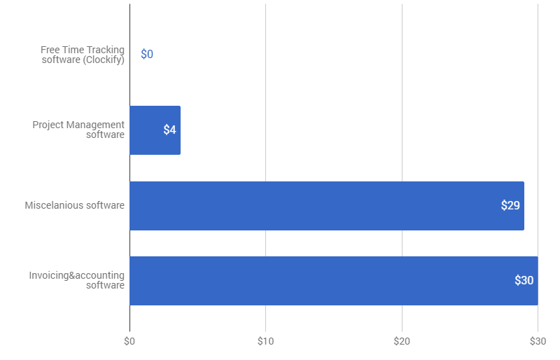 Verschiedene monatliche Softwarekosten