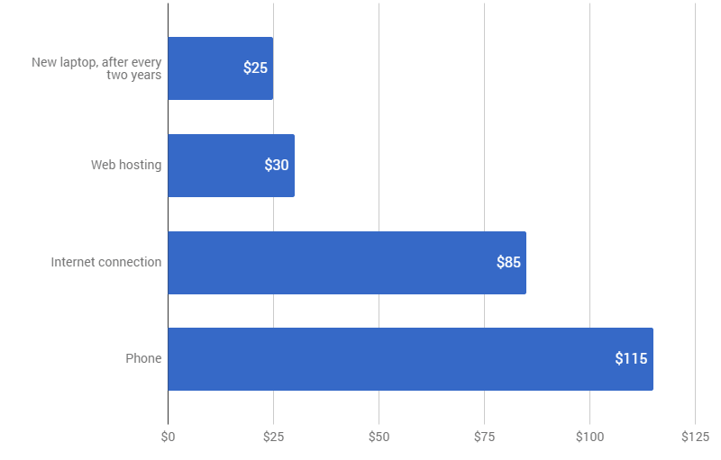 Vários custos mensais de tecnologia