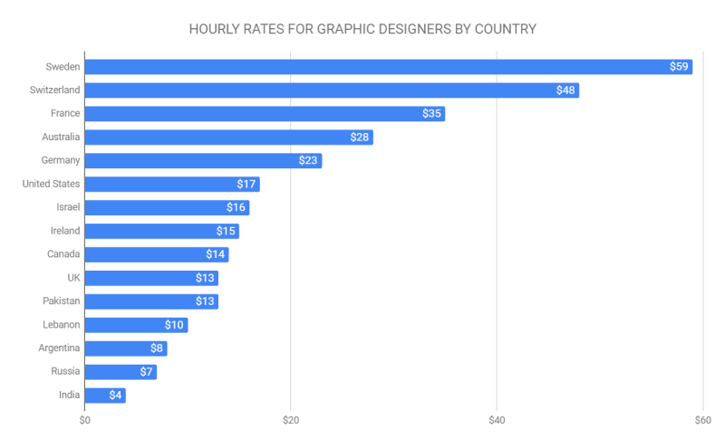 hourly rates for graphic designers by country