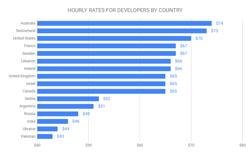 hourly rates for developers by country