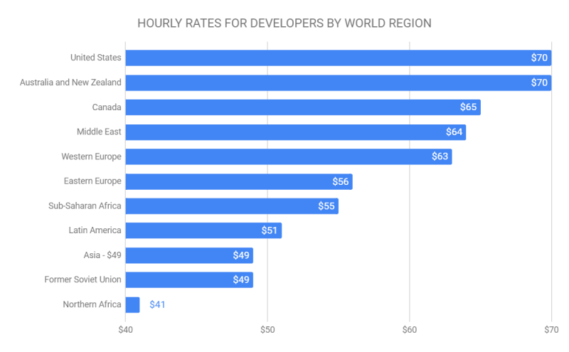 hourly rates for developers by region
