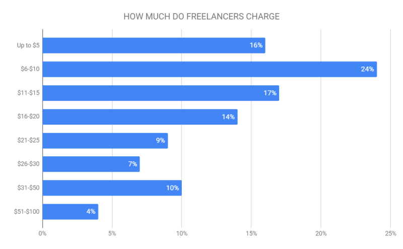 how much do freelancers charge