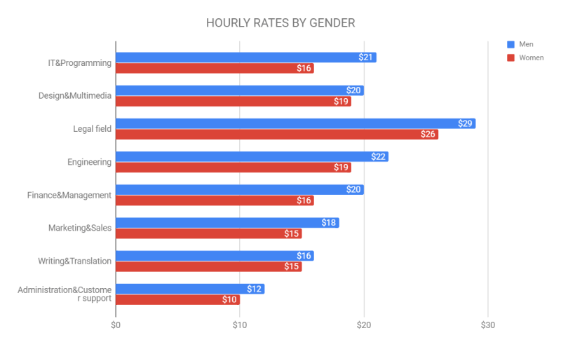hourly rates by gender
