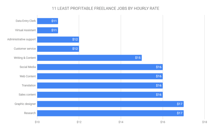 least profitable freelance jobs hourly rate