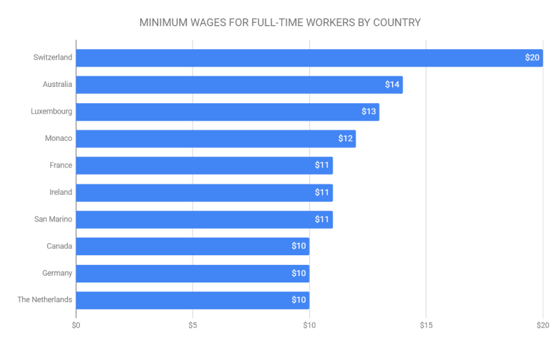 minimum wages full time by country