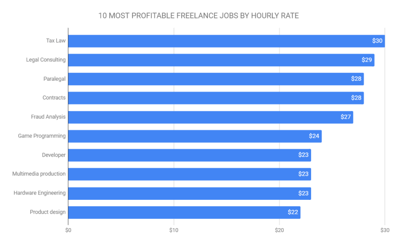 most profitable freelance jobs hourly rate