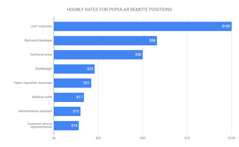 hourly rates for popular remote positions