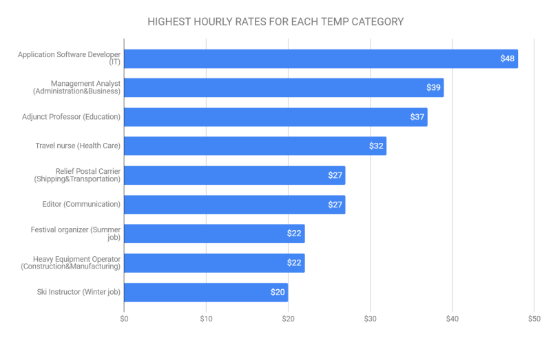 highest hourly rates for each temp category