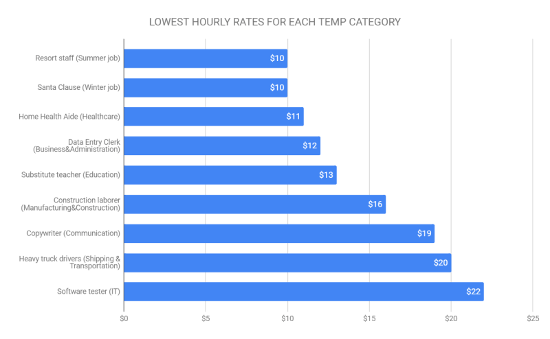 lowest hourly rates for each temp category