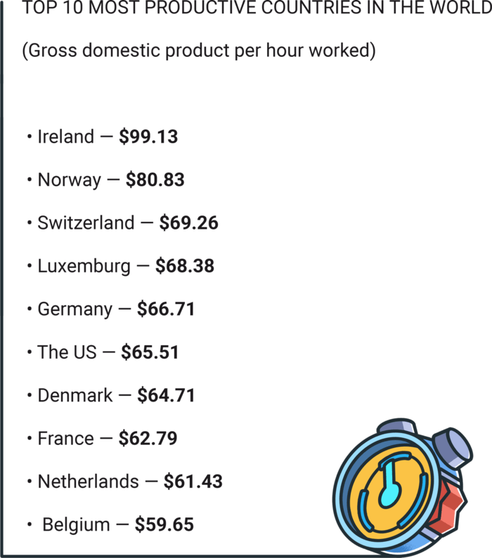 productivity statistics top 10 most productive countries