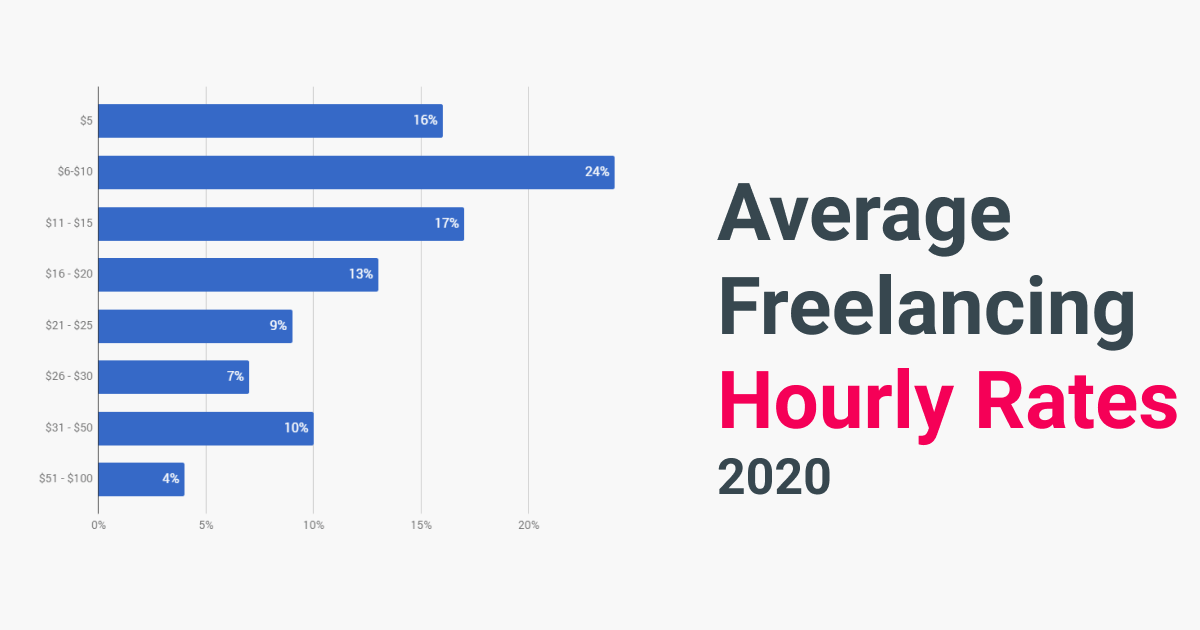 Average Freelancing Consulting Hourly Rates 2021 