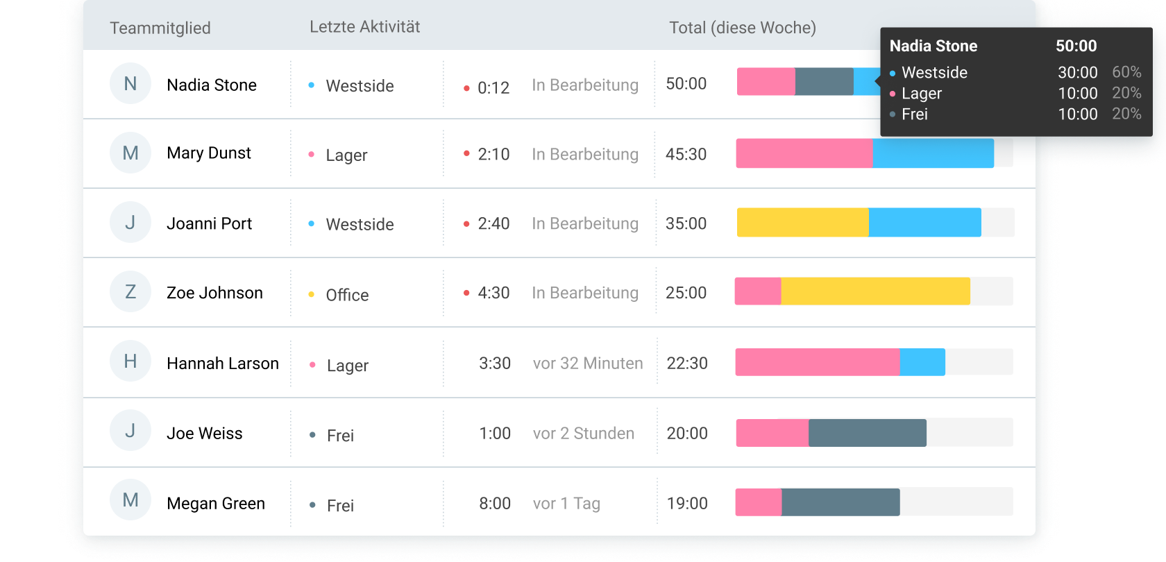 In Echtzeit sehen, wer woran arbeitet