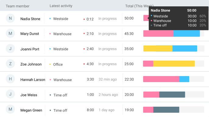 Dashboard shows you who works on what at the moment and how they week looks like