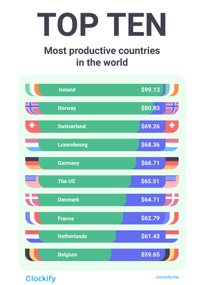 10 pays les plus productifs