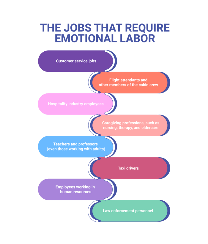 The jobs that require emotional labor