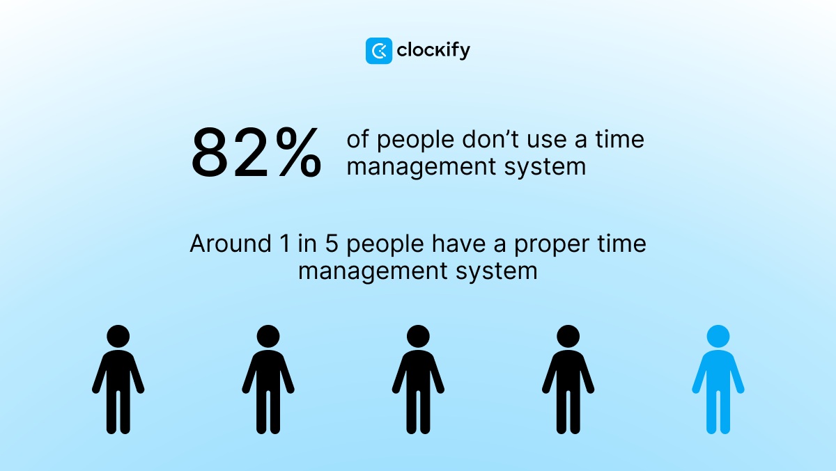 1 in 5 people don't have a proper time management system