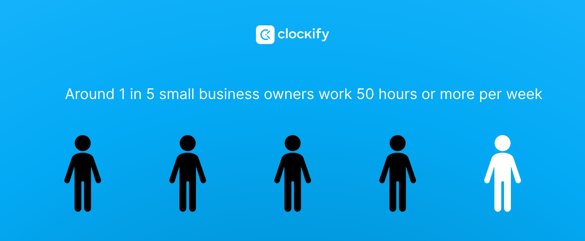 business owners work 50 hours per week