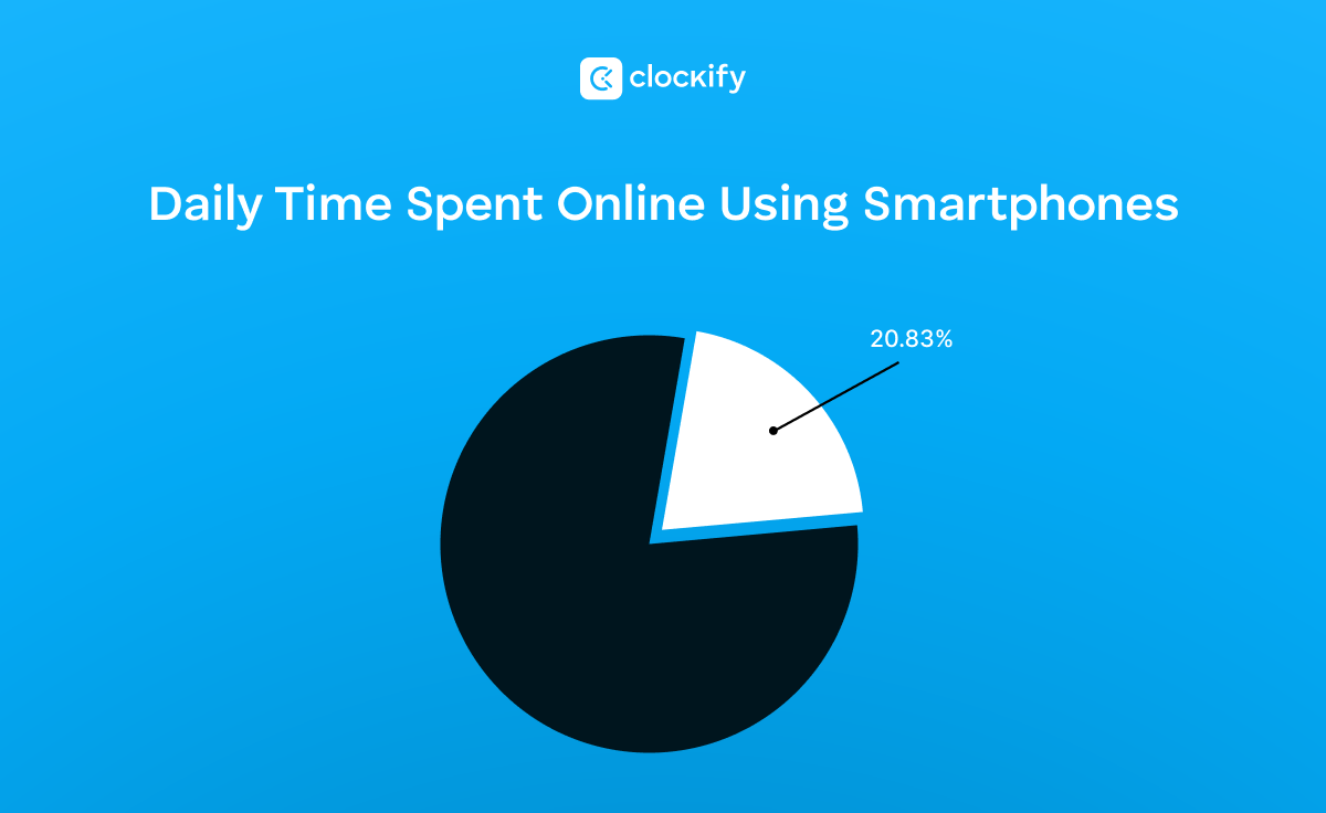 daily time spent on smartphones