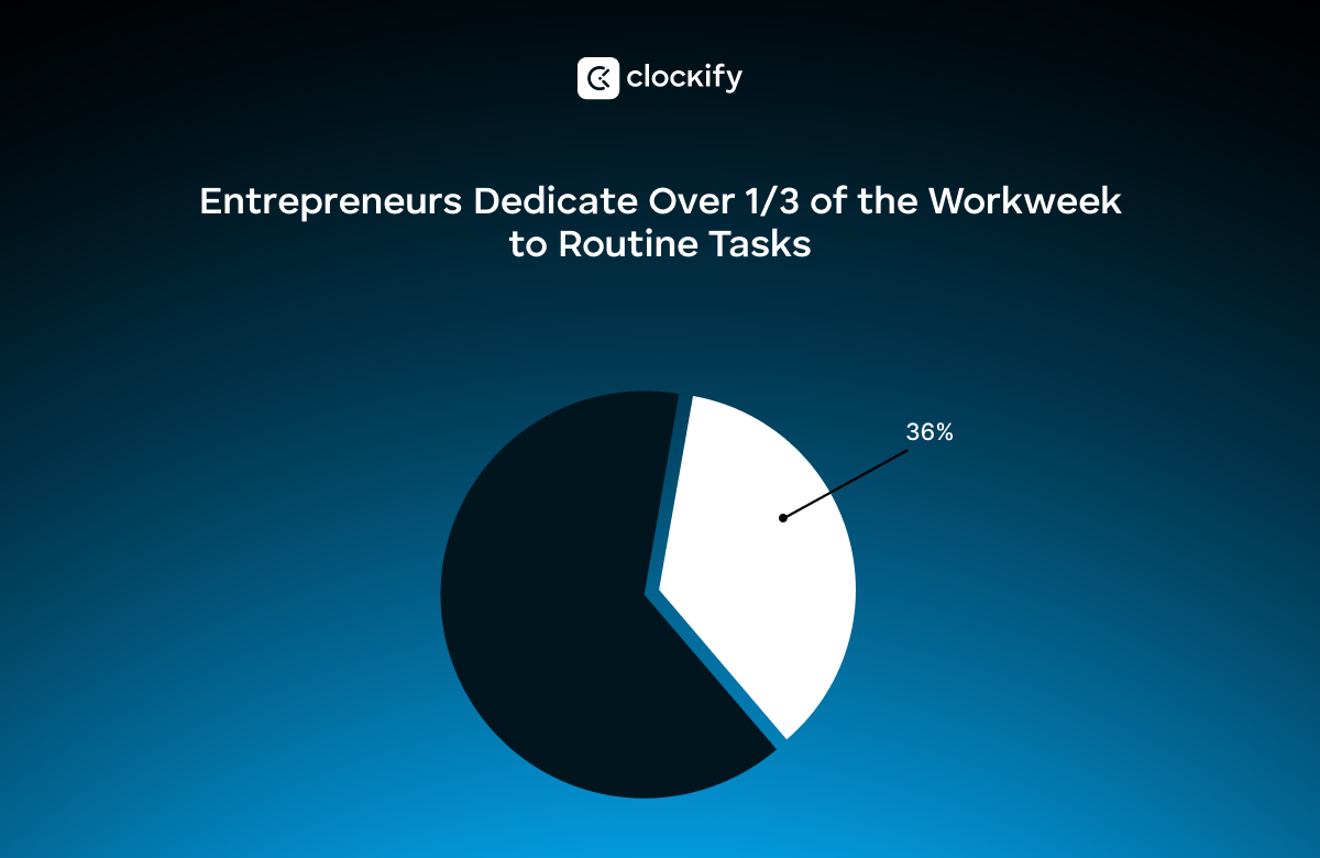 entrepreneurs and routine tasks