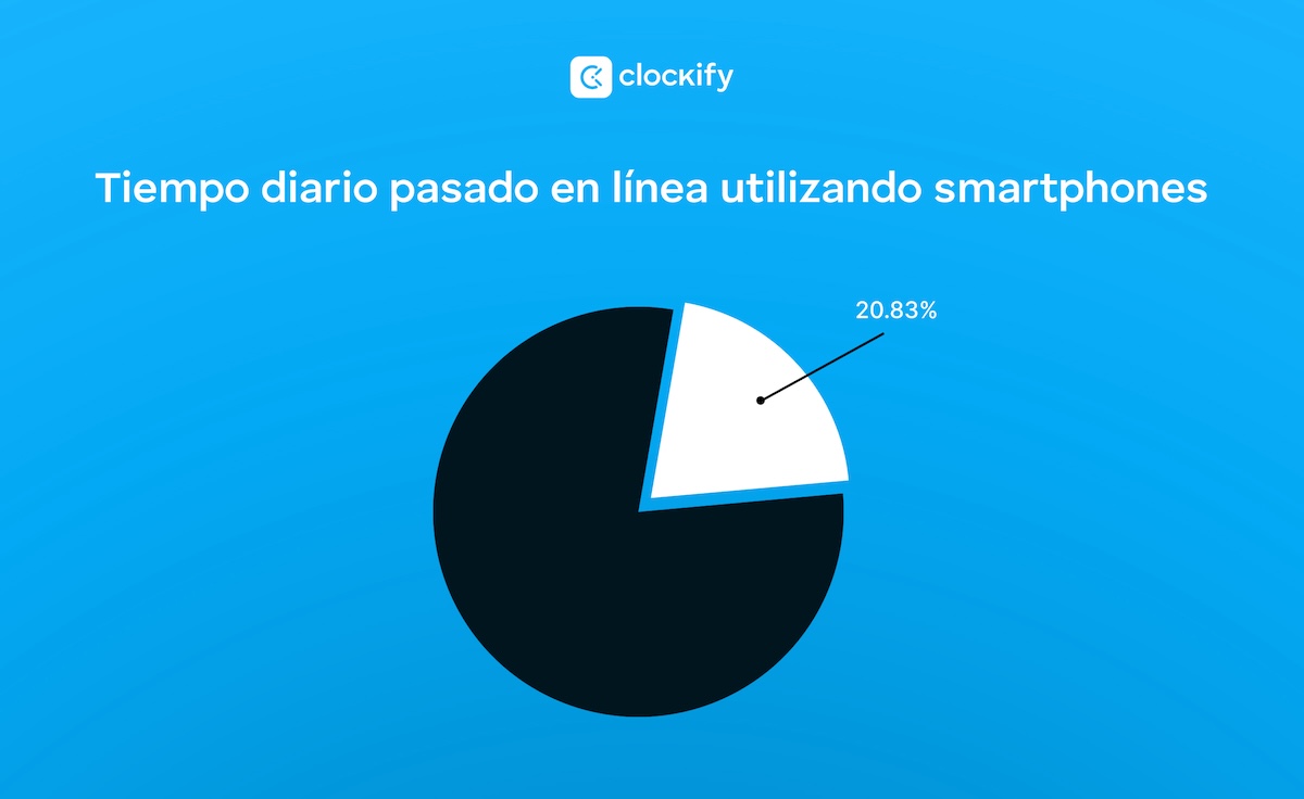 Tiempo diario pasado en línea utilizando smartphones