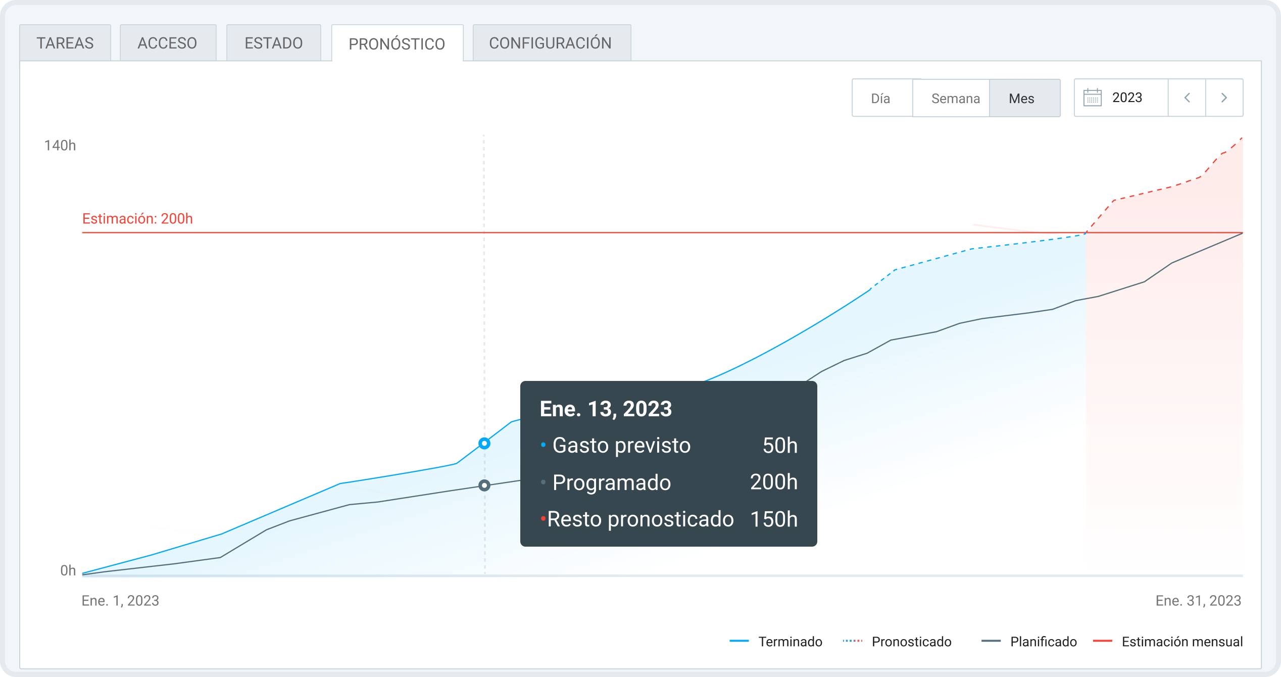 Función de pronóstico de proyectos en Clockify