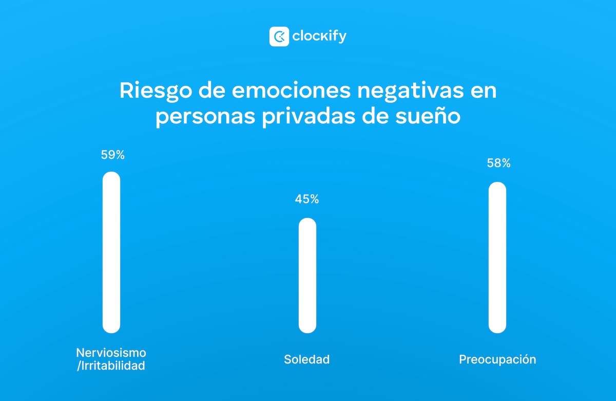 Riesgo de emociones negativas en personas privadas de sueño