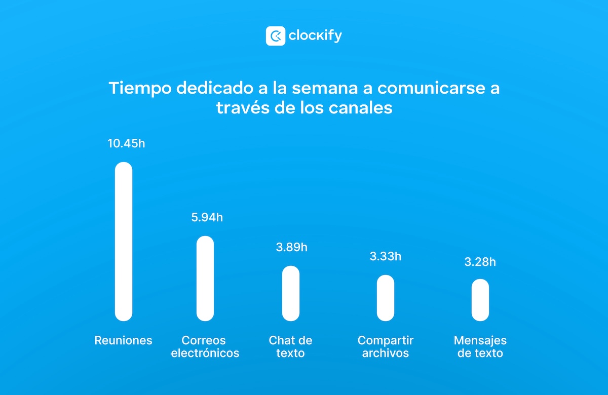 El tiempo dedicado a la comunicación a través de los canales