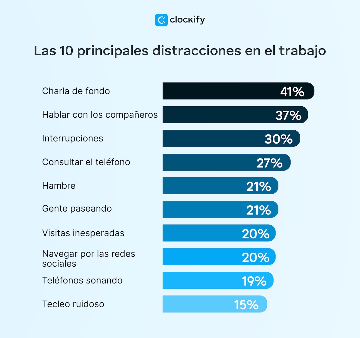 Las 10 principales distracciones en el trabajo