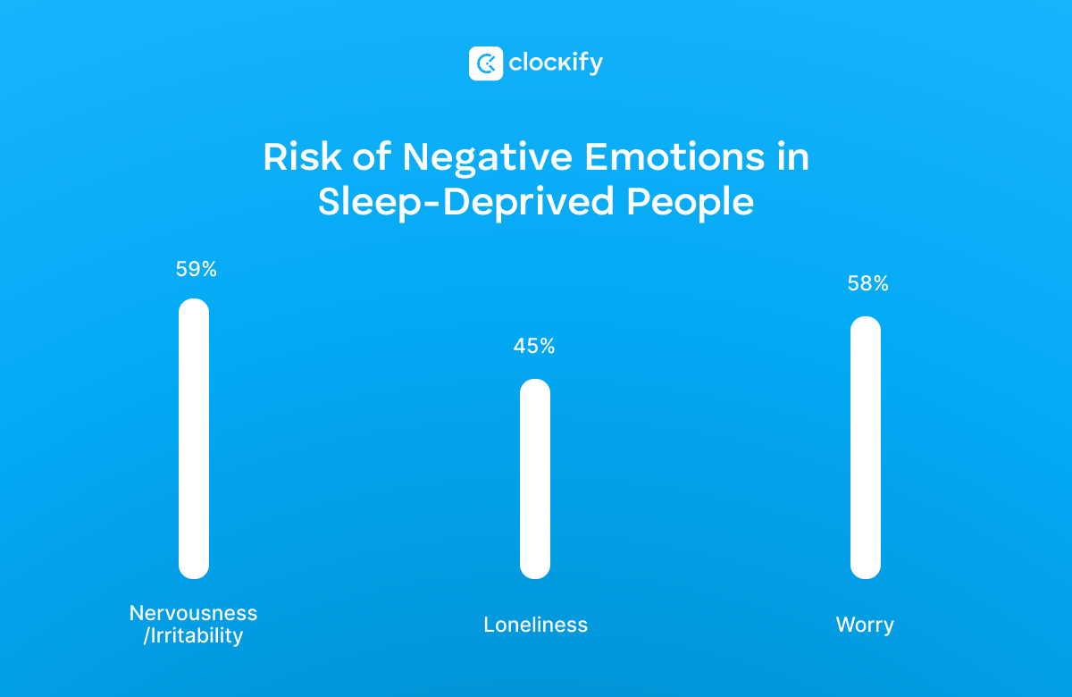 risk of negative emotions in sleep-deprived people