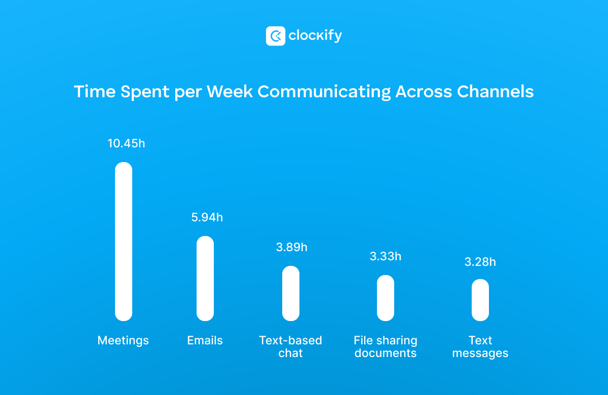 time spent communicating across channels