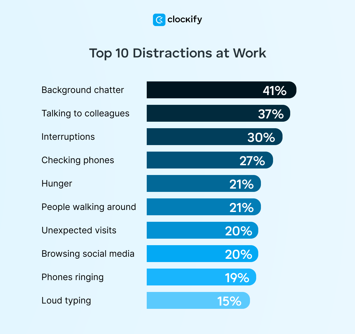 top 10 distractions at work