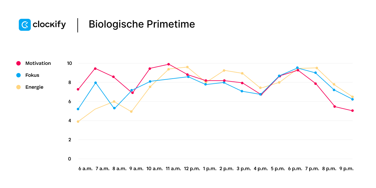 Biological prime time