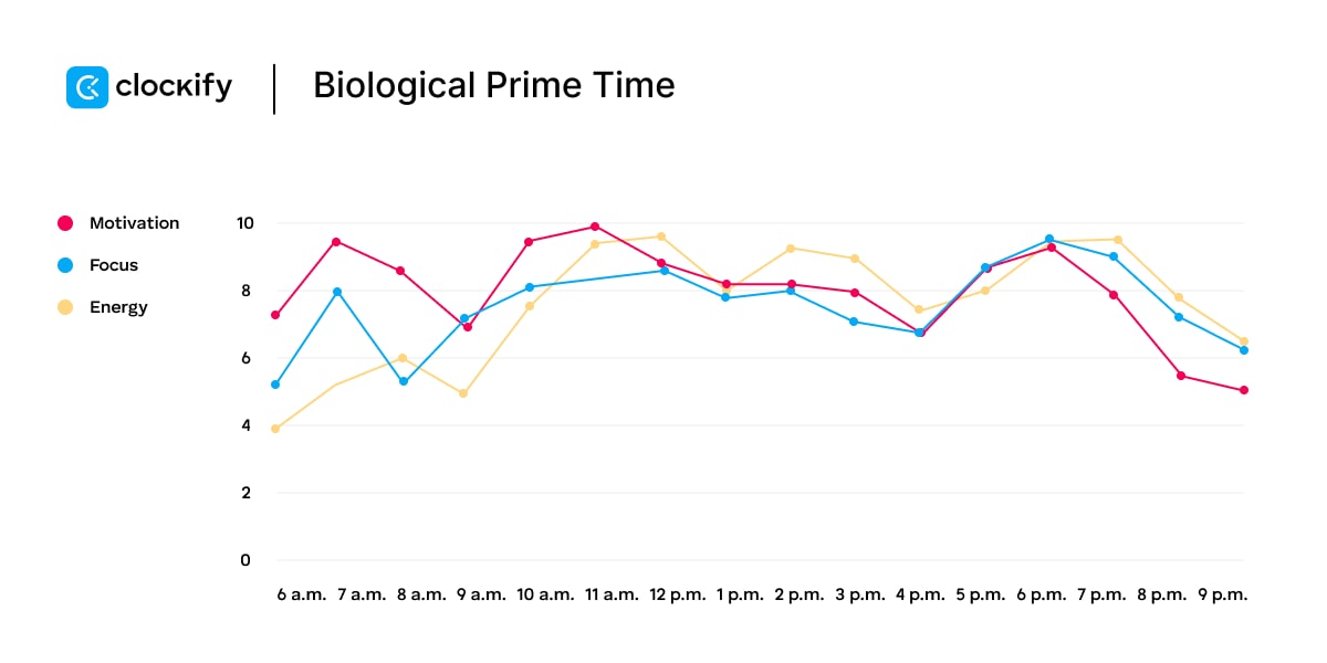 Biological prime time