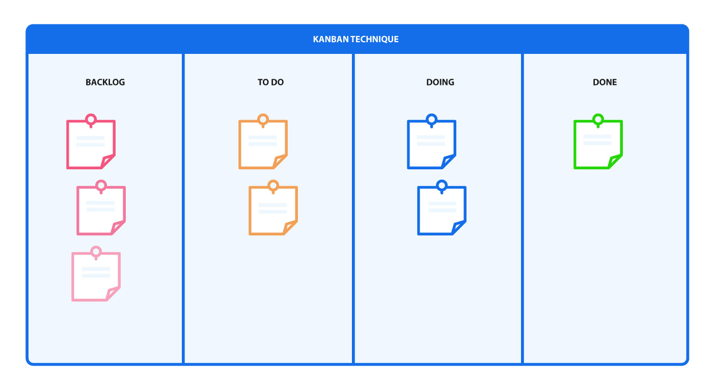 Time management technique kanban