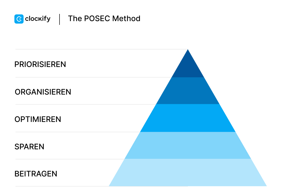 The POSEC method