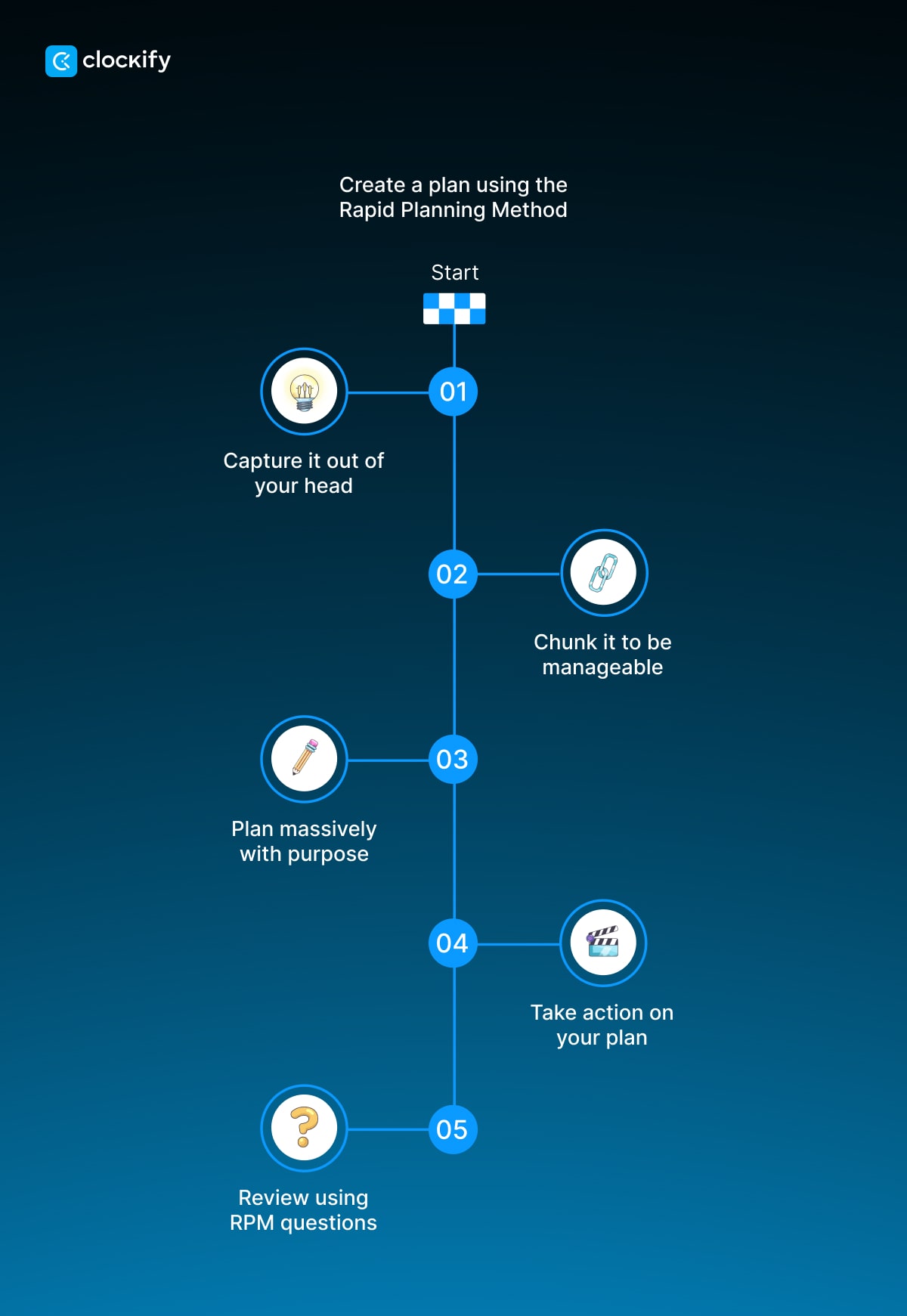 The Rapid planning method