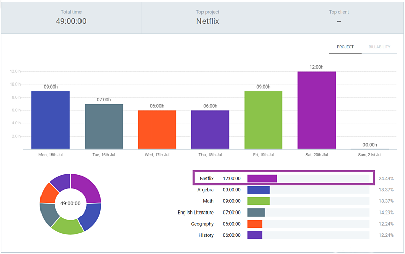 Time Management: Planning and controlling how much time to spend on  specific activities