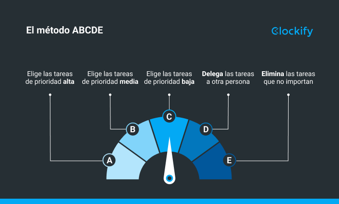 Técnica de gestión del tiempo - el método ABCDE